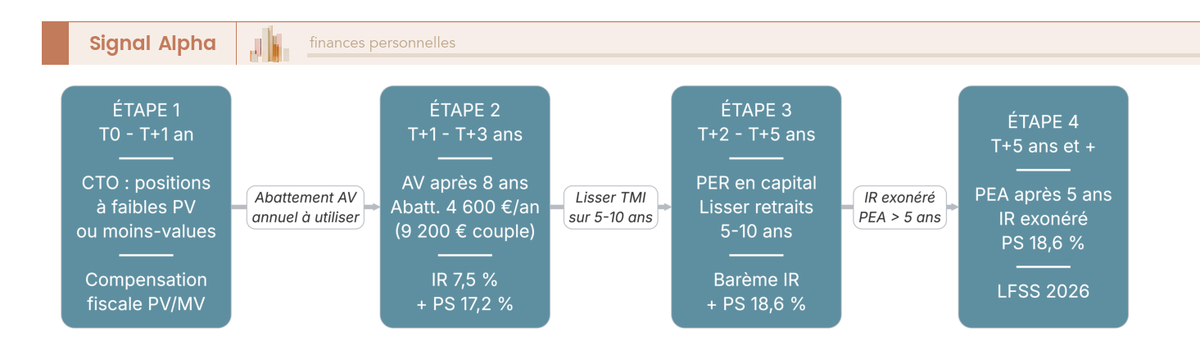 Diagramme de flux détaillant l'ordre de liquidation optimal entre CTO, assurance vie, PER et PEA pour un retraité TMI 30 %