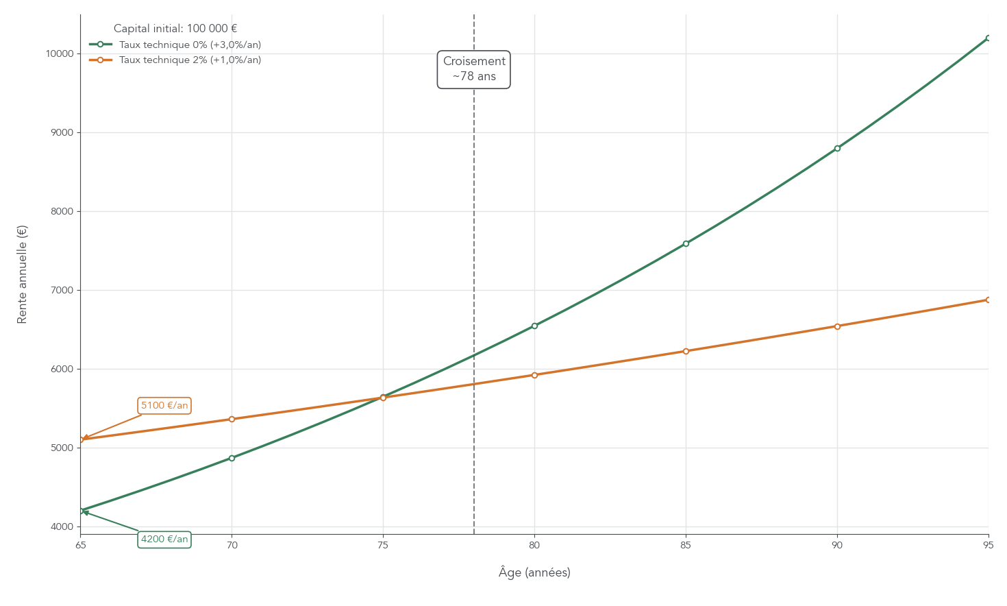 Graphique comparatif montrant l'évolution d'une rente annuelle pour un capital de 100000 € sur 30 ans (âge 65→95) selon taux technique 0% et 2%, avec revalorisation différente et point de croisement marqué. Utile pour aider le lecteur à choisir entre rente initiale plus élevée et meilleure revalorisation dans le temps pour un PER