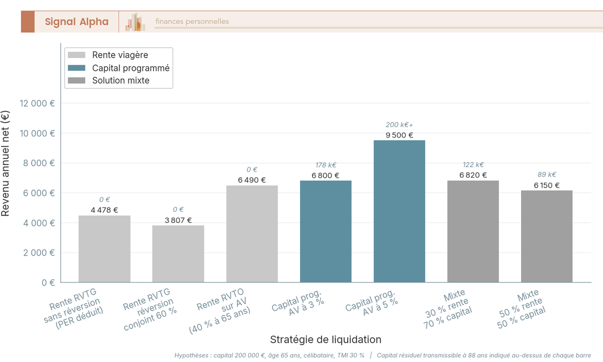 Diagramme à barres comparant le revenu annuel net de 7 stratégies de sortie retraite sur 200 000 € à 65 ans