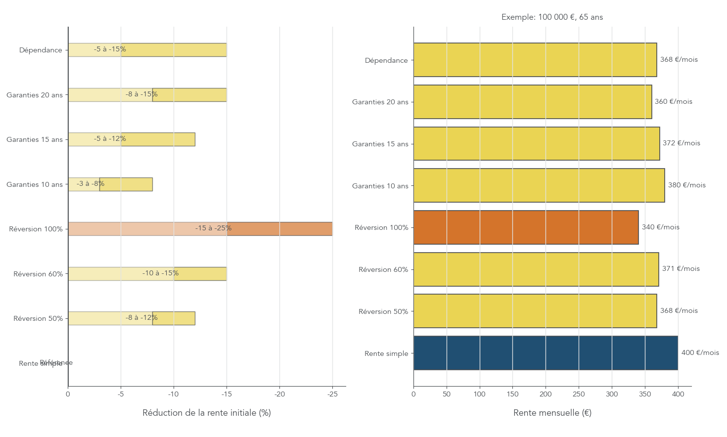 Diagramme synoptique listant les principales options de rente (réversion 50/60/100%, annuités garanties 10/15/20 ans, dépendance, paliers) et indiquant la réduction de la rente initiale associée à chaque option avec leur bénéfice. Aide à mesurer le coût (en % de rente) de la protection des proches