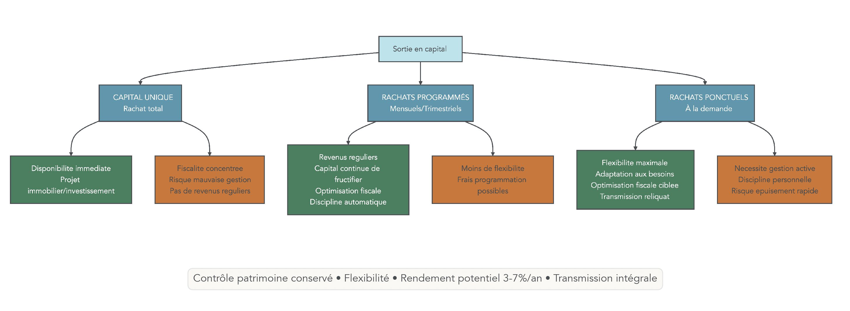 Synthèse visuelle des trois formes de sortie en capital (rachat total, rachats partiels programmés, rachats partiels ponctuels) avec avantages, inconvénients et implications patrimoniales pour l'épargnant