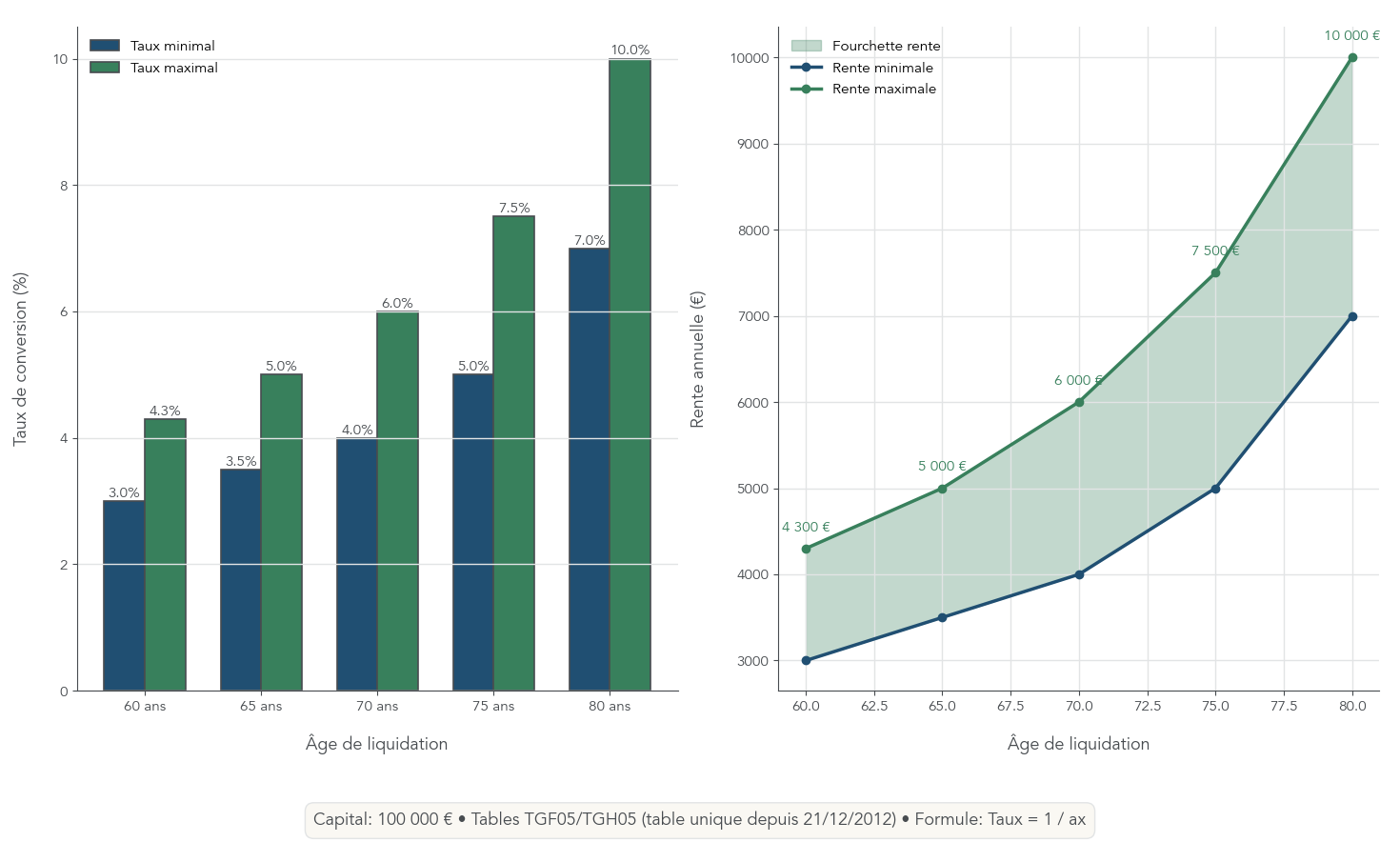 Schéma explicatif reliant l'espérance de vie (tables TGF05/TGH05), l'âge de liquidation et les taux de conversion indicatifs applicables (exemples chiffrés par tranche d'âge). Utile pour comprendre pourquoi la rente varie fortement selon l'âge de départ