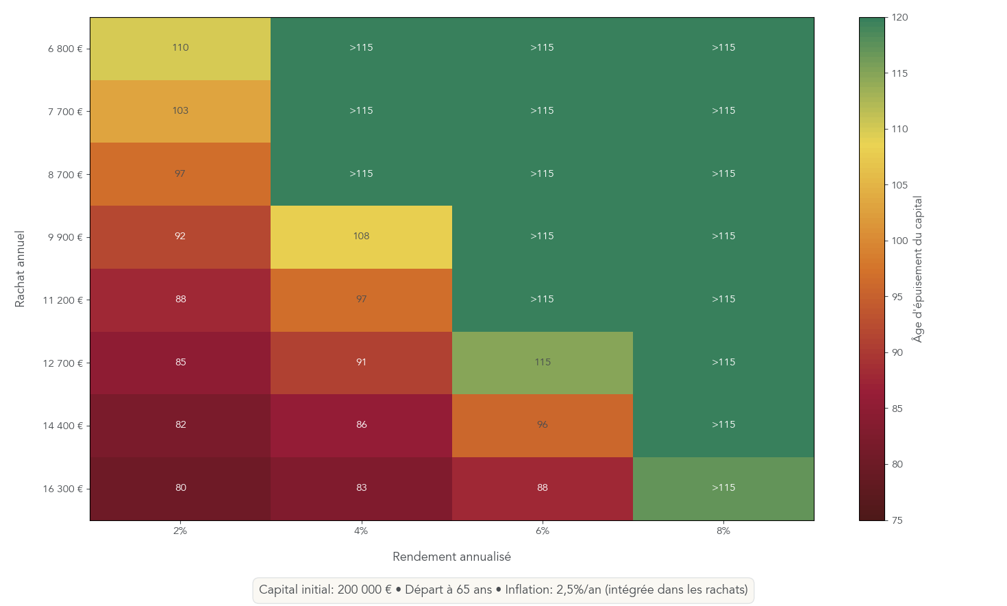 Infographie matrice montrant l'impact de différents rendements annualisés (2%, 4%, 6%, 8%) et de plusieurs niveaux de rachats annuels sur la durée de vie du capital et les âges d'épuisement/équivalence. Aide le lecteur à calibrer un montant de retrait sûr selon le rendement attendu.