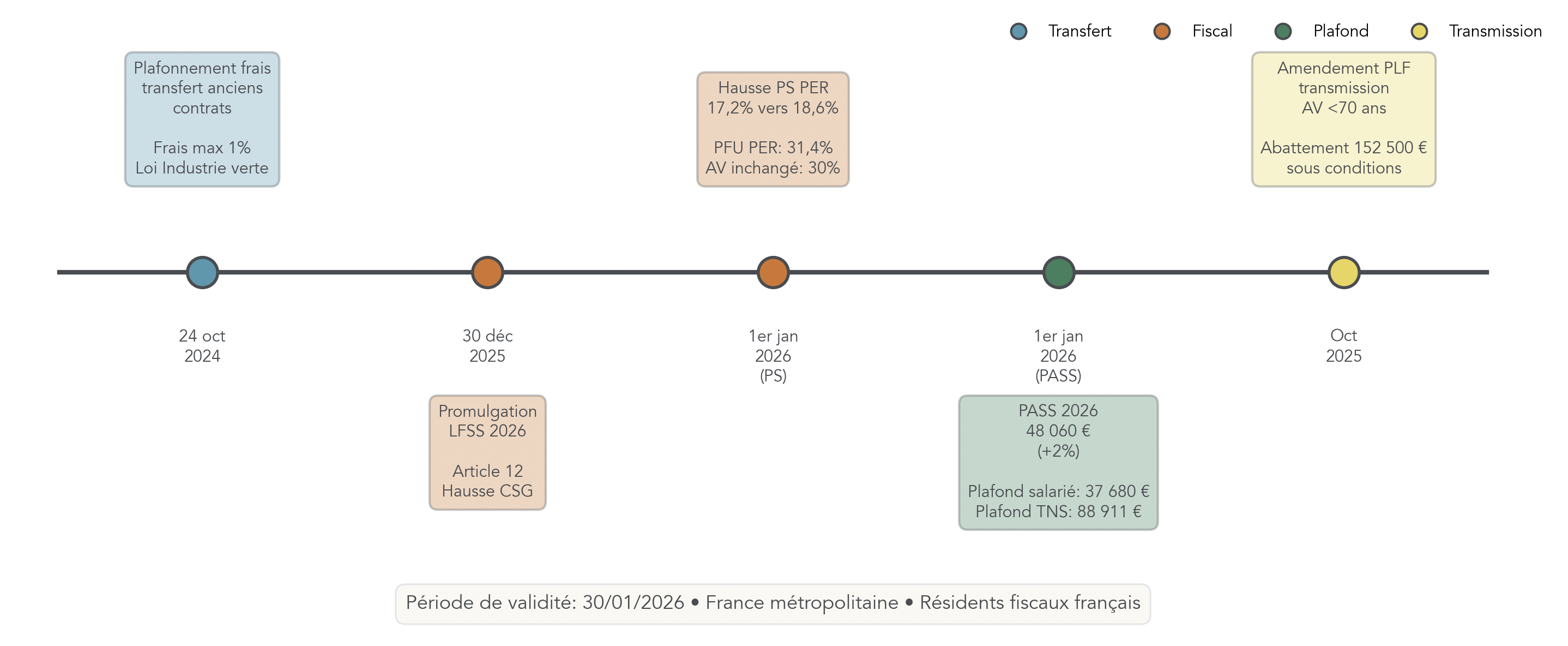 Frise chronologique des principales évolutions réglementaires impactant l'épargne retraite (transferts, plafonds, hausse PS, PASS), avec dates et impact résumé pour l'épargnant. Utile pour contextualiser les choix de sortie et anticiper changements fiscaux