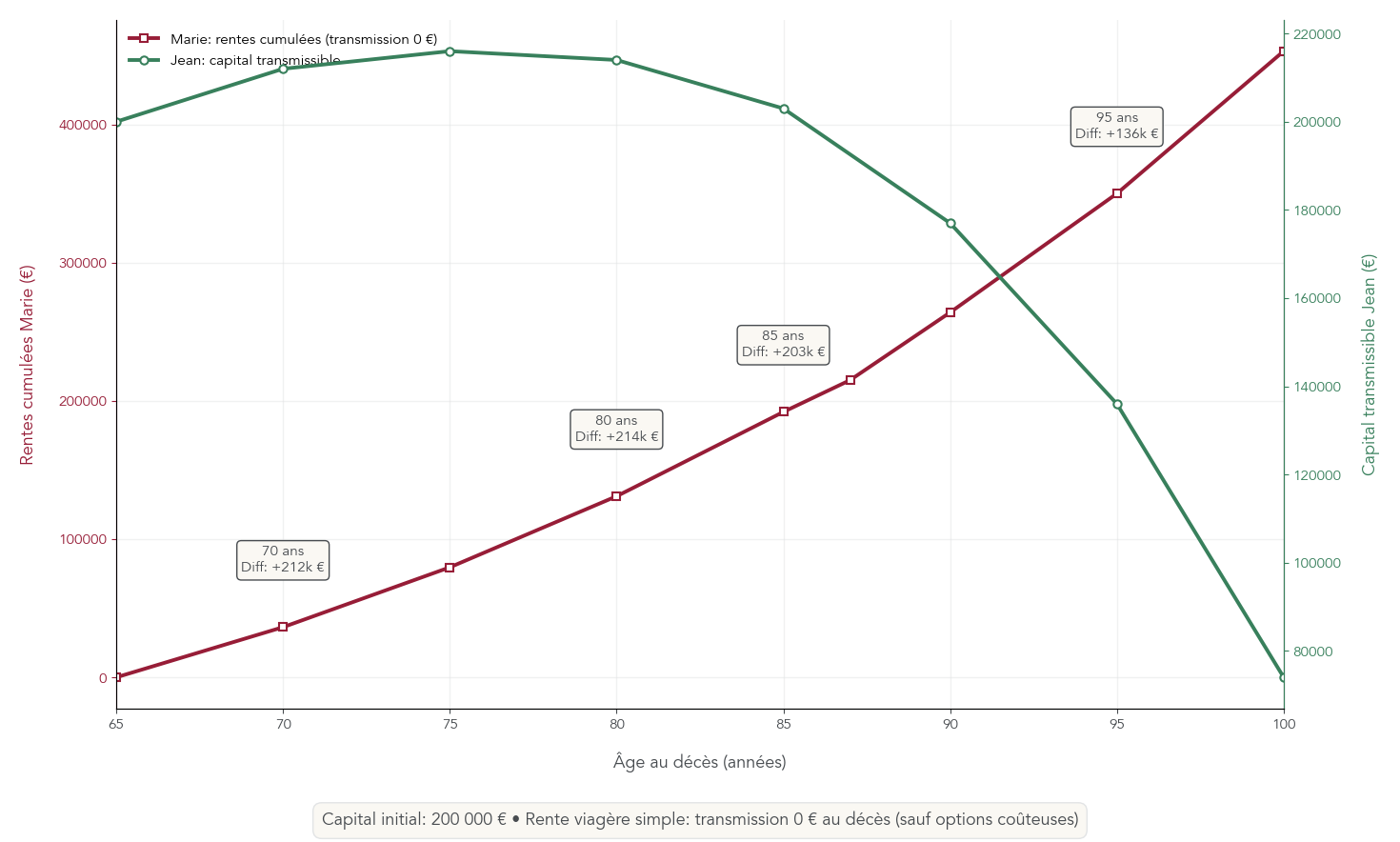 Graphique double axe présentant l'évolution du capital transmissible (Jean) et des rentes cumulées (Marie) selon l'âge au décès pour un capital initial de 200000 €, illustrant la perte de transmission en cas de rente. Permet de visualiser l'écart en euros que subissent les héritiers et d'aider à choisir sortie capital vs rente.