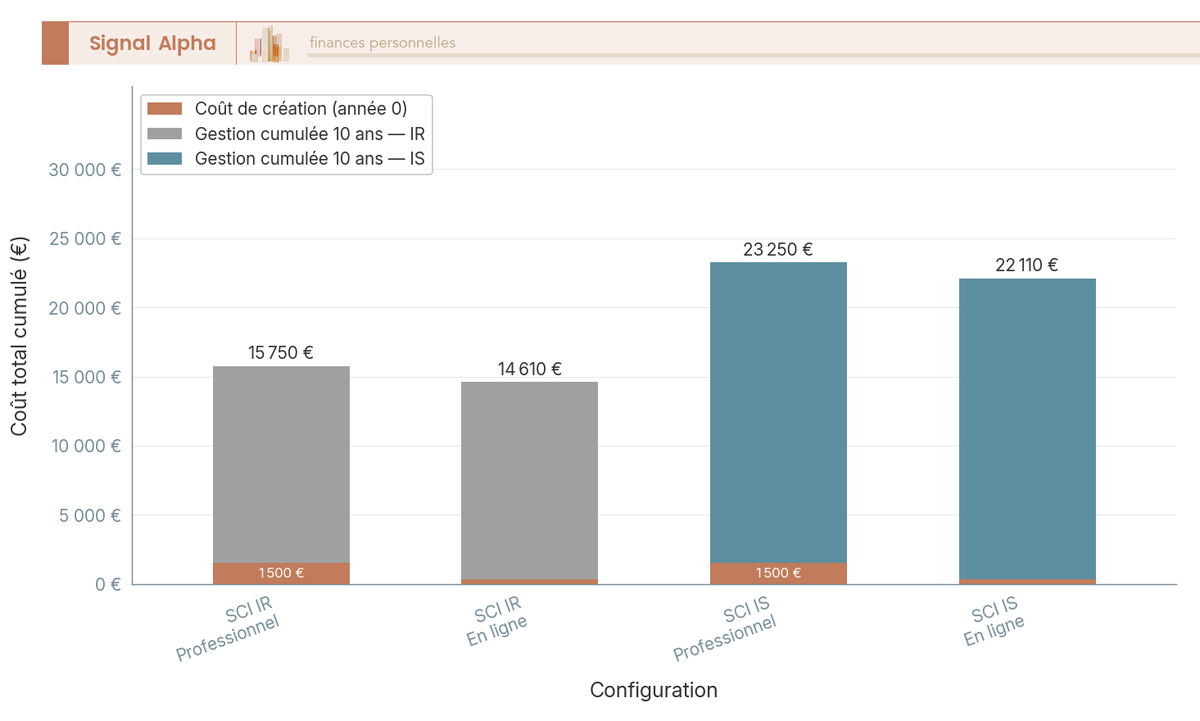 Diagramme à barres groupées comparant le coût total cumulé sur 10 ans pour 4 configurations de SCI : IR/IS x professionnel/en ligne.