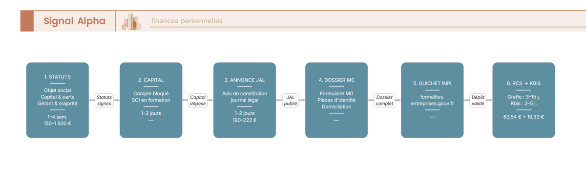 Diagramme de flux linéaire en 7 étapes de création d'une SCI : statuts, capital, JAL, dossier, guichet INPI, immatriculation RCS, Kbis.