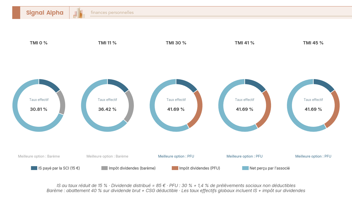 Série de diagrammes en anneau montrant la répartition IS + dividendes pour 5 tranches de TMI, avec comparaison PFU vs option barème progressif.