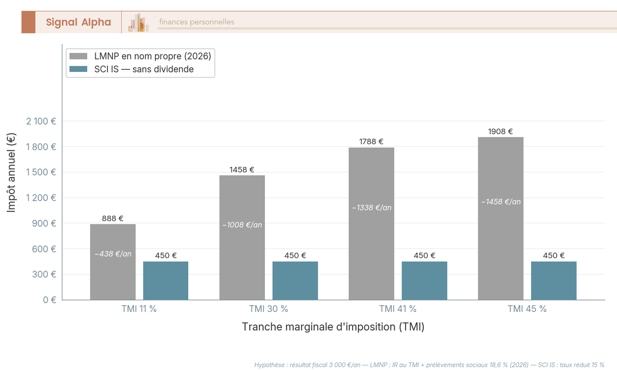 Diagramme à barres groupées comparant l'impôt annuel LMNP vs SCI IS pour 4 TMI (11, 30, 41, 45 %), résultat fiscal 3 000 euros, régime 2026.