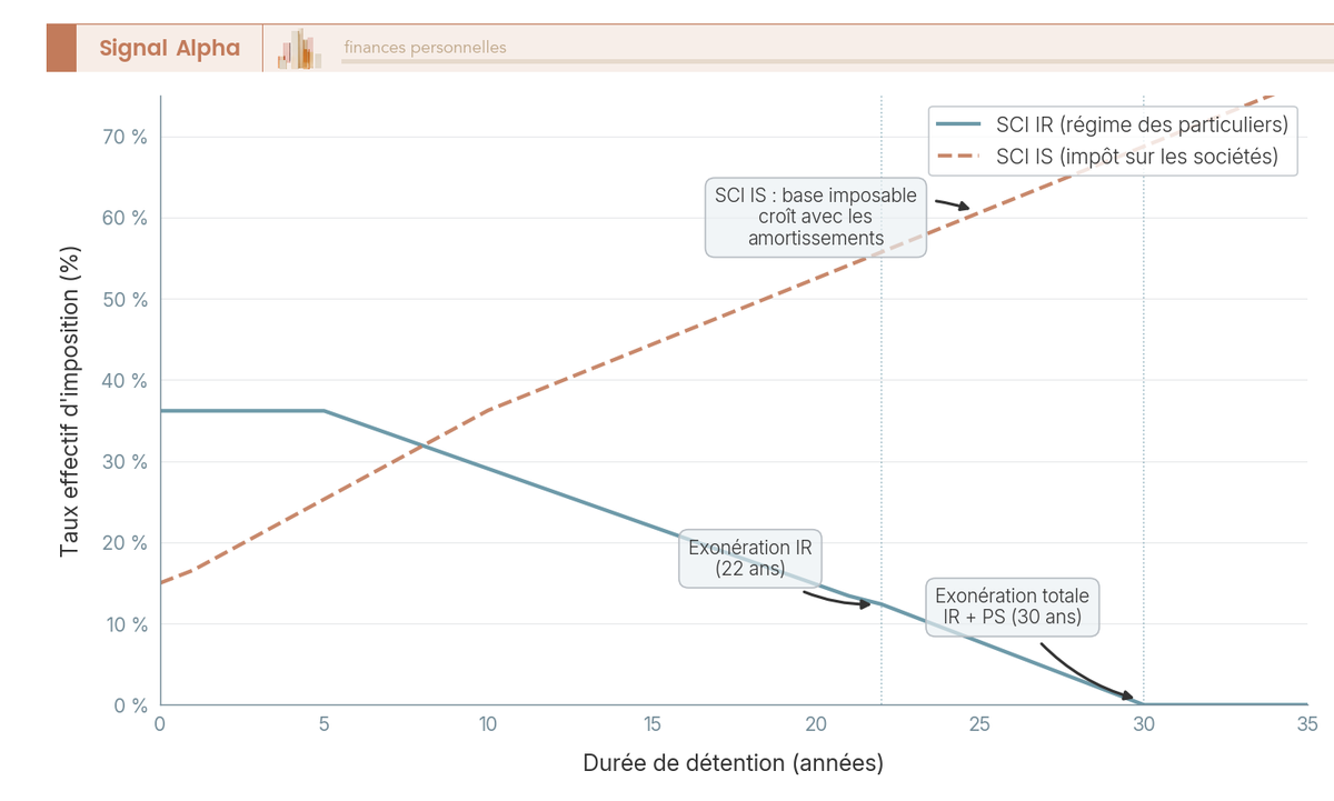 Graphique à 2 courbes montrant l'évolution du taux d'imposition sur la plus-value de 0 à 35 ans : SCI IR décroissante, SCI IS stable/croissante.