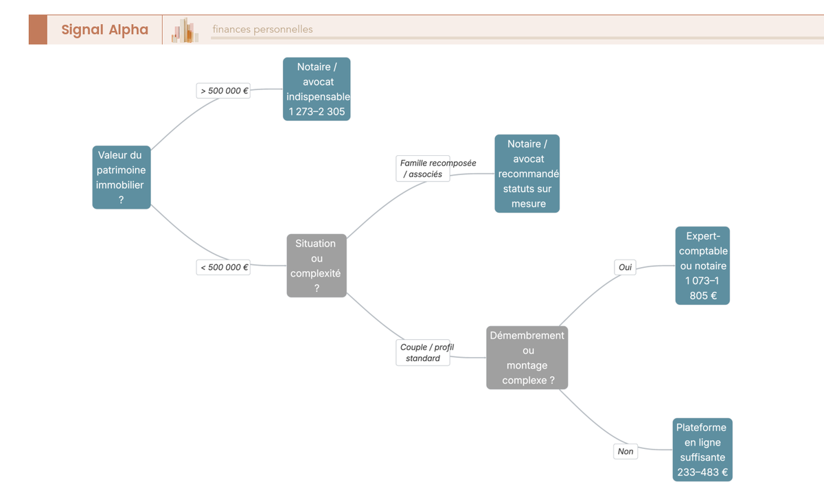 Arbre de décision pour choisir entre professionnel et plateforme en ligne pour créer une SCI, selon 4 critères : patrimoine, situation, complexité, budget.