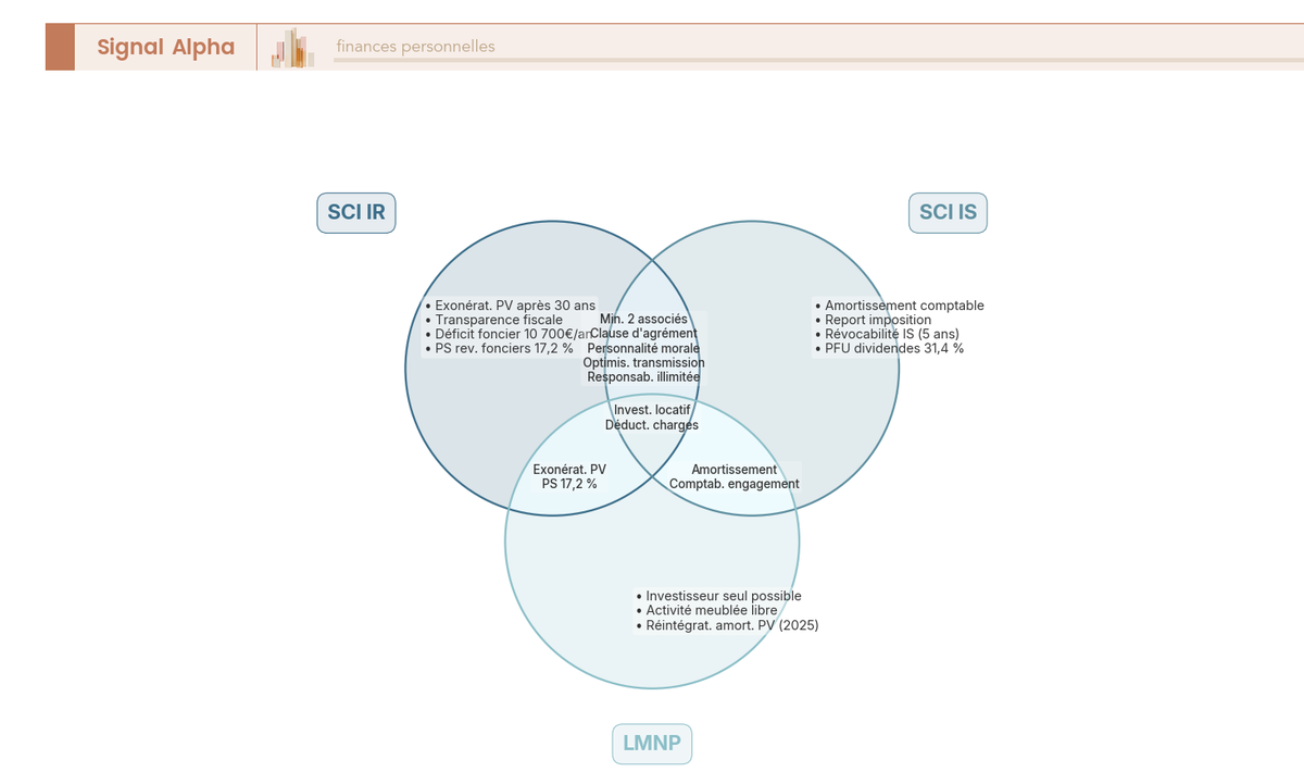 Diagramme de Venn à 3 cercles comparant SCI IR, SCI IS et LMNP : zones exclusives, intersections 2 à 2 et intersection commune aux 3 montages.