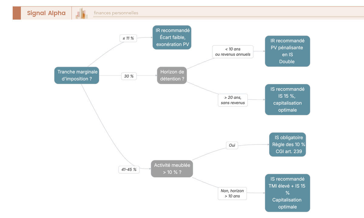 Arbre de décision SCI IR vs IS : TMI, horizon, besoin de revenus et activité meublée menant à la recommandation du régime fiscal optimal.