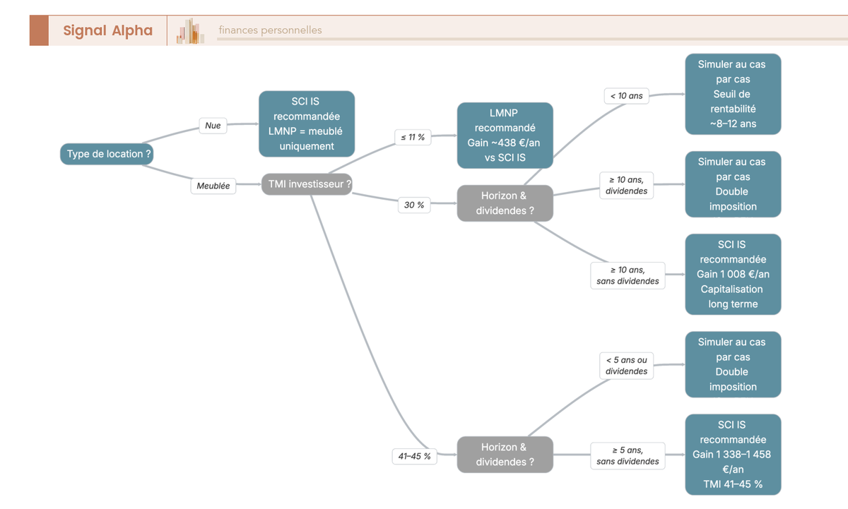 Arbre de décision SCI IS vs LMNP post-réforme 2026 : TMI, horizon, dividendes et type de location pour choisir le montage optimal.
