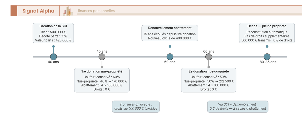 Frise chronologique de 40 à 85 ans montrant les jalons clés de transmission via SCI : création, donations, renouvellement abattements, reconstitution propriété.
