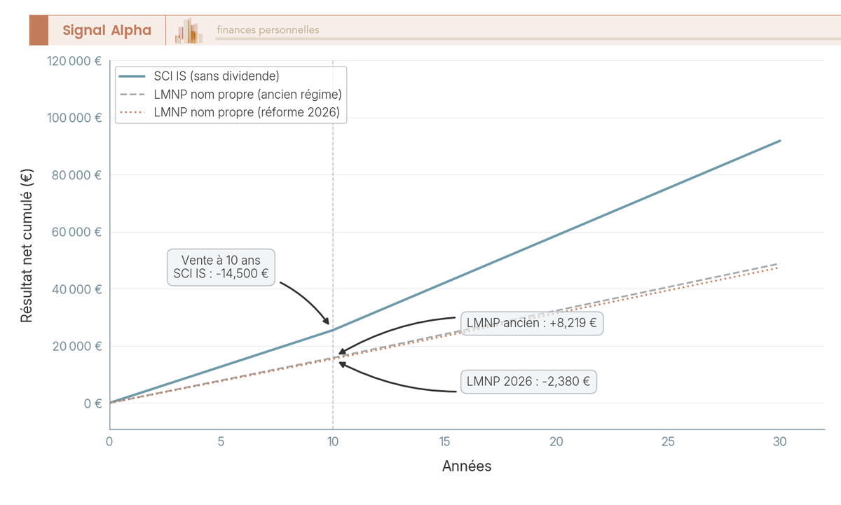 Graphique à 3 courbes comparant la trésorerie nette cumulée (SCI IS, LMNP ancien, LMNP 2026) de 0 à 30 ans avec impact de la plus-value à 10 ans.