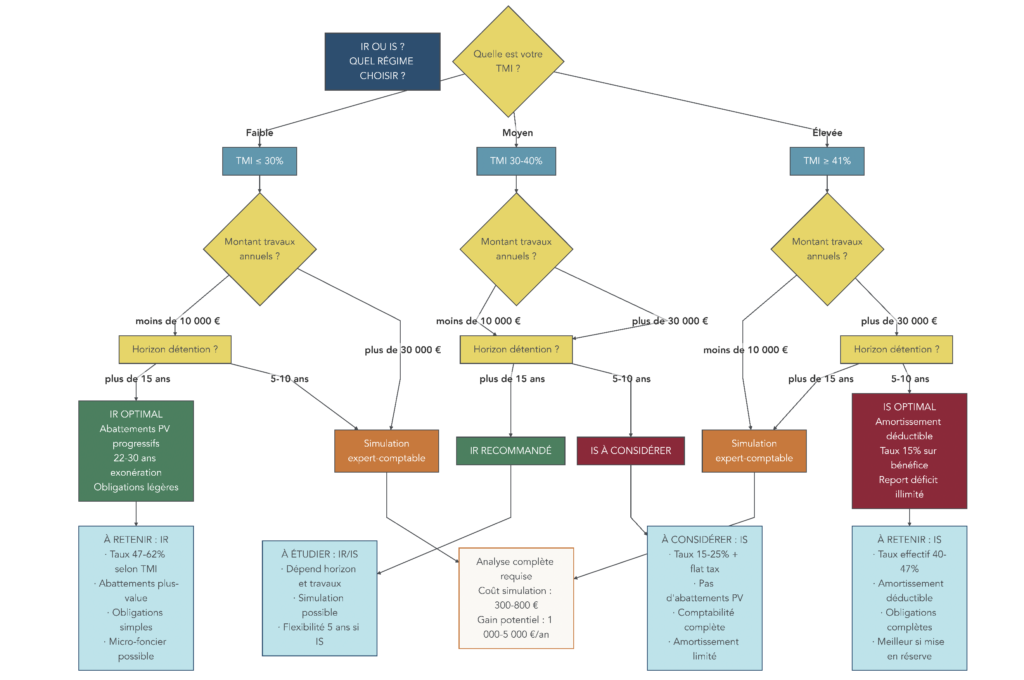 Arbre logique guidant le choix entre SCI à l’IR et SCI à l’IS selon TMI, travaux, horizon de détention et stratégie de distribution.