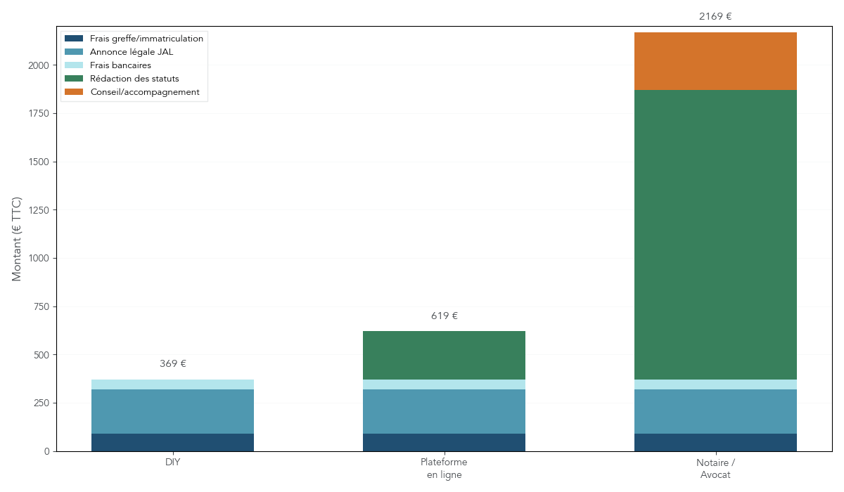 Graphique montrant le budget total de création d’une SCI selon trois profils : rédaction personnelle, plateforme en ligne, notaire ou avocat, en distinguant frais obligatoires et frais optionnels.