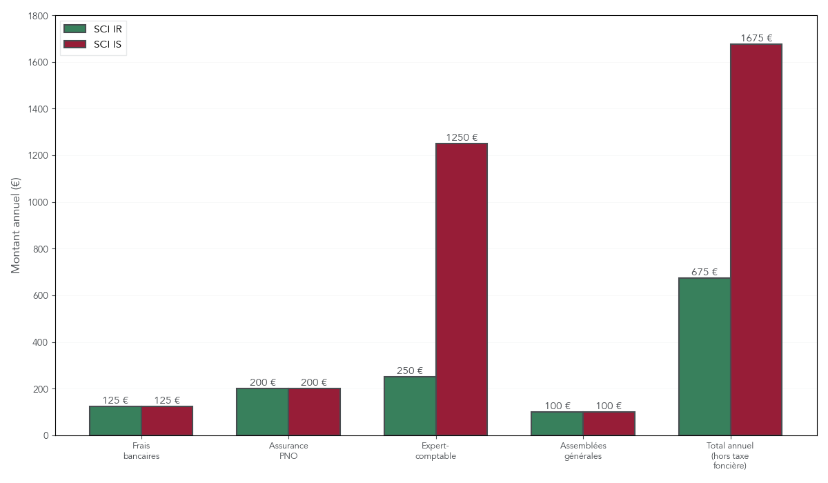 Diagramme à barres comparant les principaux postes de coût annuel d’une SCI à l’IR et d’une SCI à l’IS : frais bancaires, assurance PNO, expert-comptable, frais d’AG.