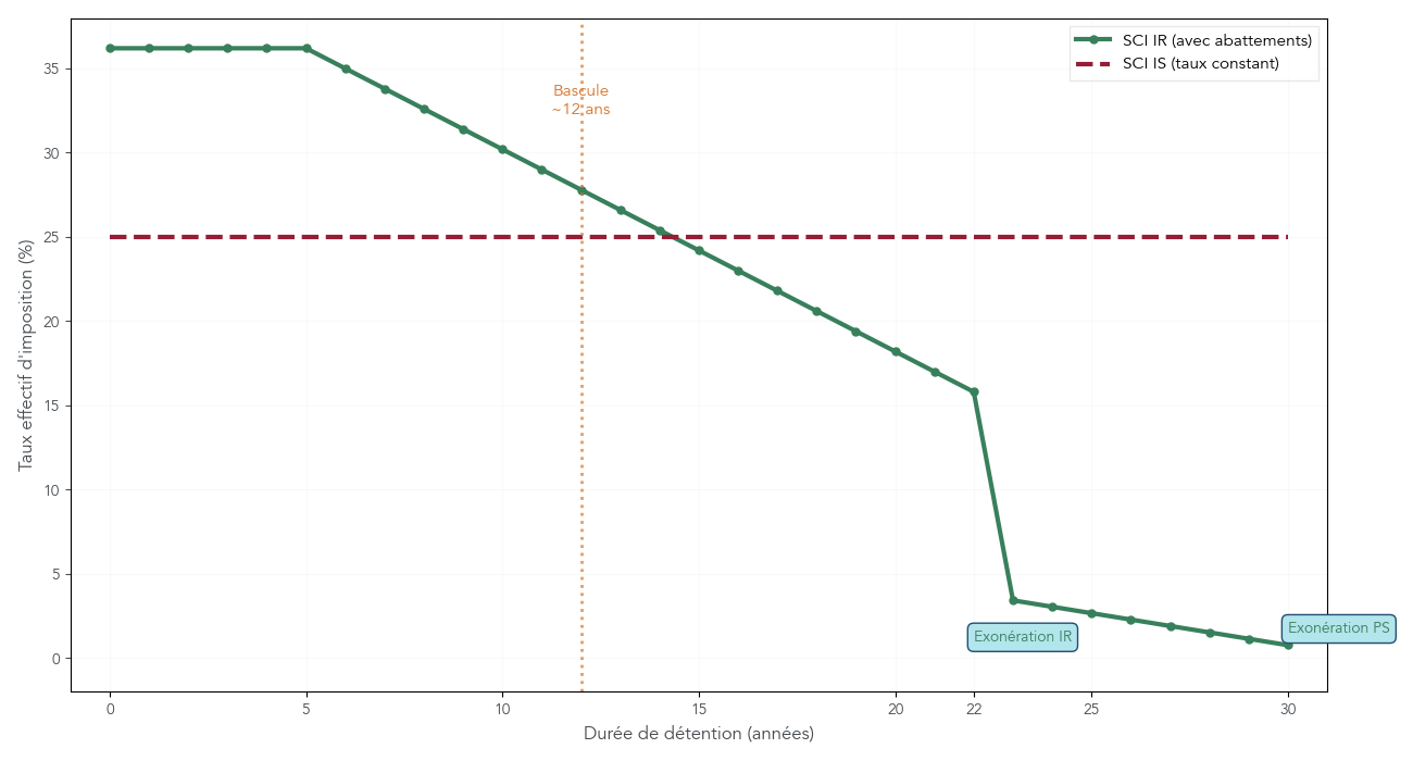 Graphique comparant sur 30 ans l’évolution du taux effectif d’imposition des plus-values immobilières en SCI à l’IR et en SCI à l’IS, avec mise en évidence du point où l’IR devient plus avantageux.