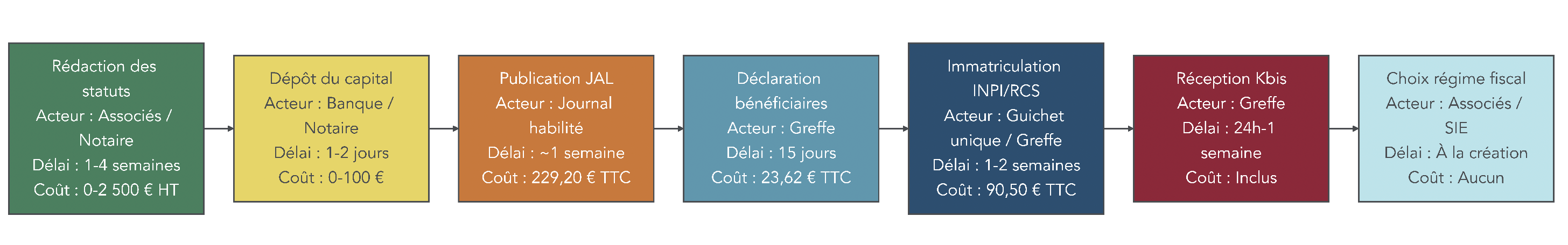 Timeline détaillant les 7 étapes de création d’une SCI, avec pour chaque jalon les acteurs impliqués, les délais moyens et les coûts cumulés.
