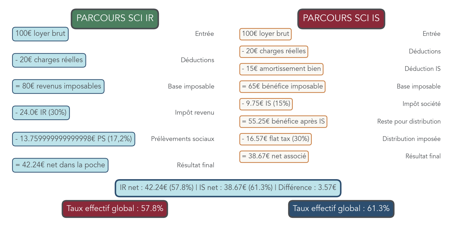 Schéma de flux parallèle montrant pour 100 euros de loyer brut les charges, l’impôt et le net perçu en régime IR et en régime IS, avec mise en évidence de la double imposition en IS.