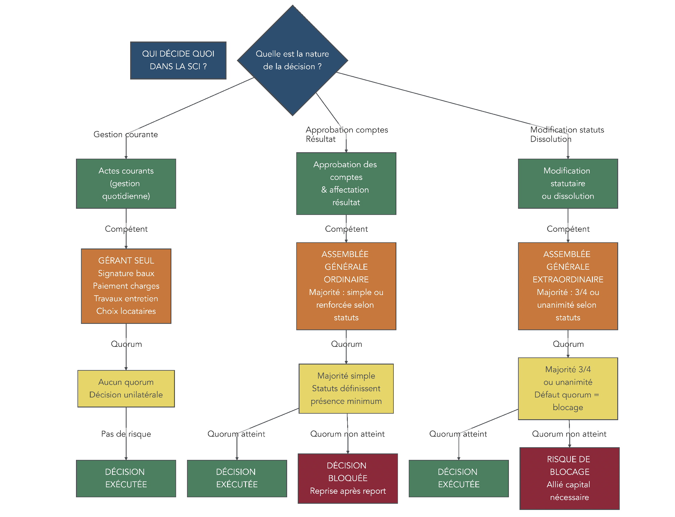 Arbre de décision montrant, selon le type de décision (gestion courante, approbation des comptes, modification des statuts), s’il s’agit d’une compétence du gérant, d’une assemblée générale ordinaire ou extraordinaire, et quelles majorités sont requises.