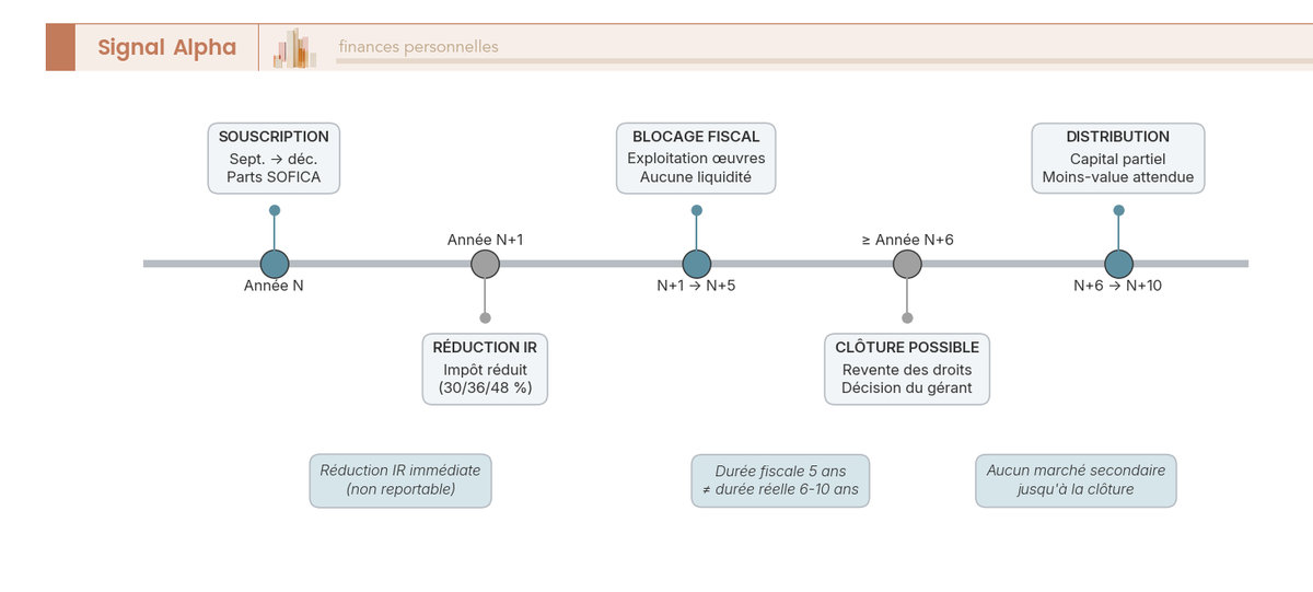 Frise chronologique SOFICA sur ~10 ans : souscription N, réduction IR N+1, blocage N+1 à N+5, clôture possible dès N+6, distribution aux porteurs.