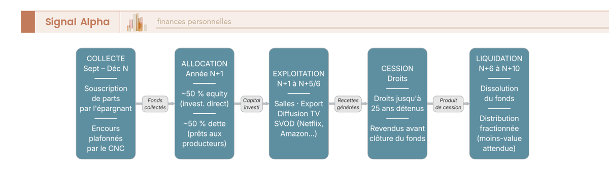 Diagramme de flux en 5 étapes montrant le circuit du capital d'une SOFICA : épargnant, société de gestion, œuvres, revente des droits, liquidation.