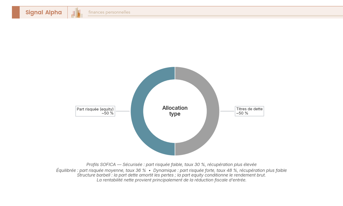 Diagramme en anneau montrant la composition type d'une SOFICA : environ 50 % part risquée (equity) et 50 % titres de dette (prêts producteurs).