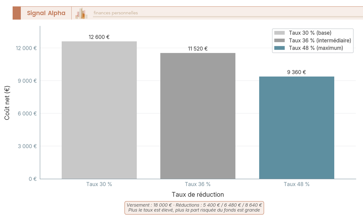 Diagramme à barres du coût net d'une SOFICA à 18 000 € selon trois taux de réduction : 30 % (12 600 €), 36 % (11 520 €), 48 % (9 360 €).