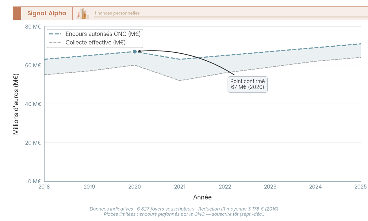 Graphique en courbes montrant l'évolution de la collecte annuelle et des encours autorisés des SOFICA, avec un seul point confirmé : 67 M€ en 2020.