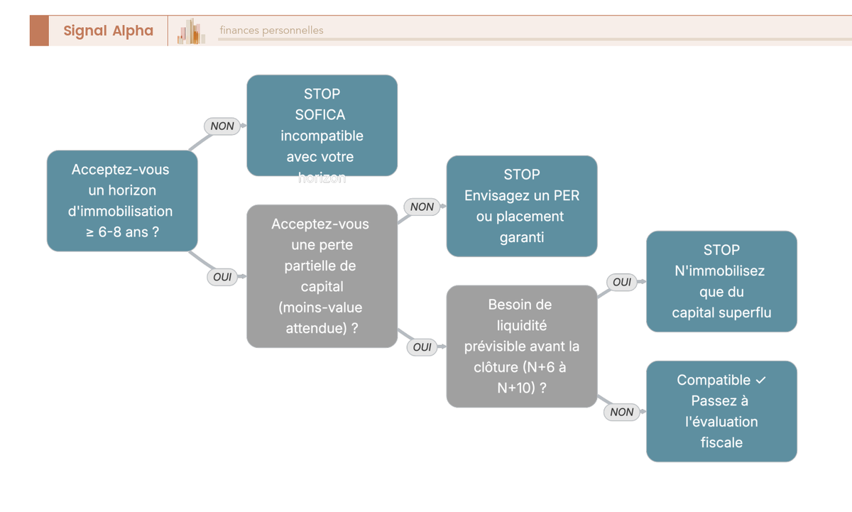 Arbre de décision en 3 nœuds pour évaluer la compatibilité d'un investisseur avec l'illiquidité d'une SOFICA avant d'examiner l'avantage fiscal.