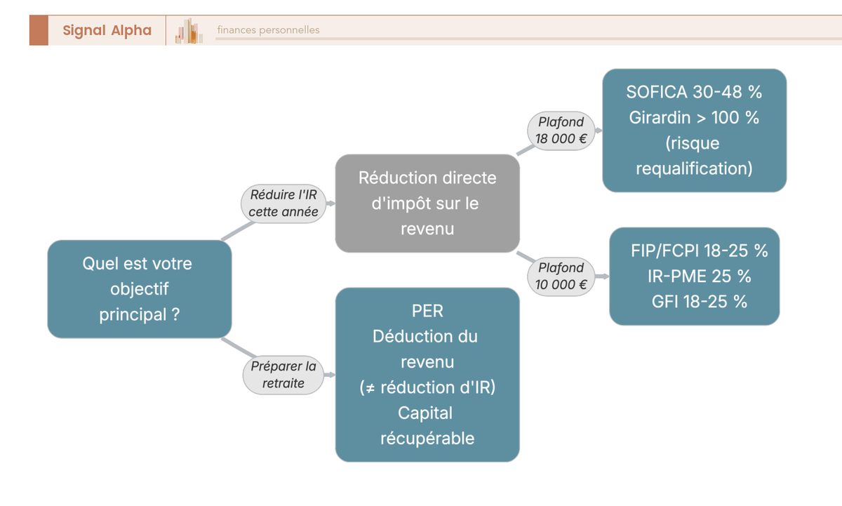 Arbre de décision pour choisir un levier de défiscalisation : réduction d'IR immédiate (SOFICA, Girardin, FIP) ou épargne retraite (PER).