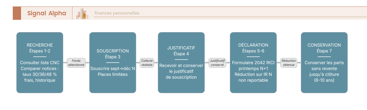Diagramme de flux en 7 étapes SOFICA : liste CNC, comparaison notices, souscription, justificatif, déclaration 2042 RICI, réduction IR, conservation.