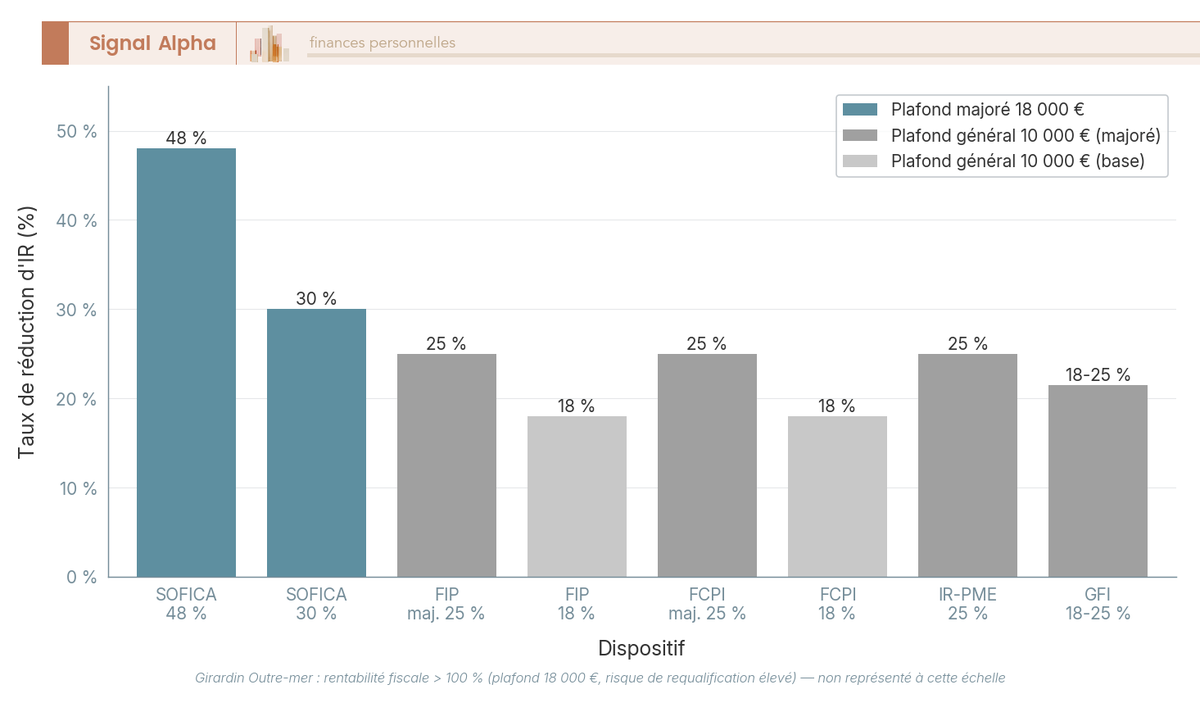 Diagramme à barres des taux de réduction d'impôt 2026 par dispositif : SOFICA (48 % max), Girardin, FIP/FCPI (18-25 %), IR-PME (25 %), GFI (18-25 %).