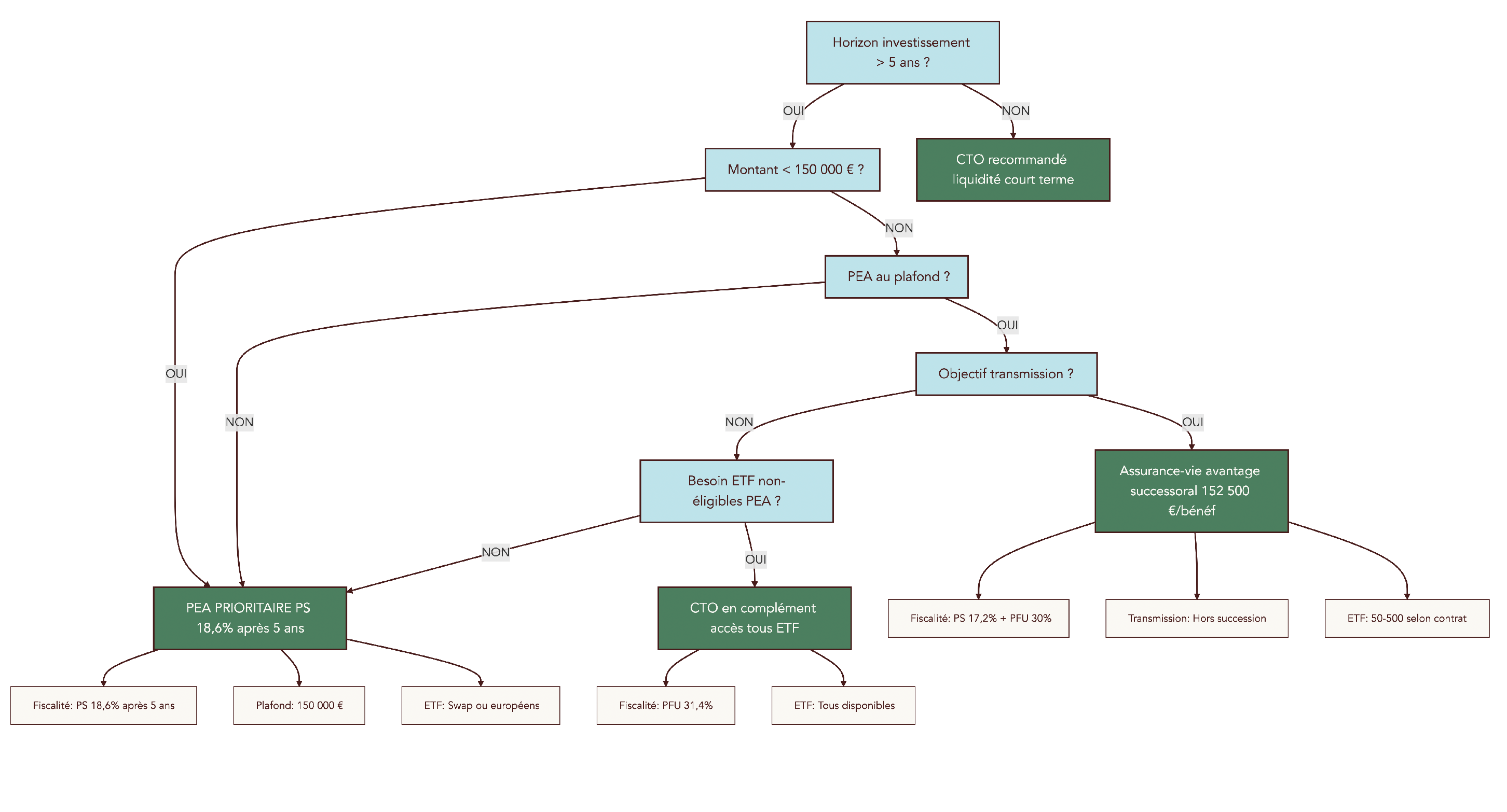Arbre décisionnel guidant le choix entre PEA, assurance-vie et CTO selon horizon, montant, besoin de transmission et accès à certains ETF.