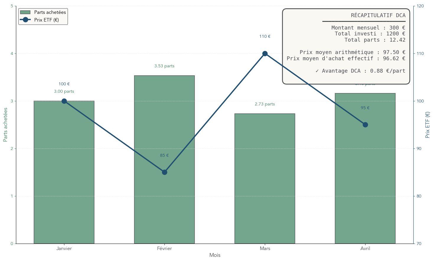 Diagramme montrant mois par mois un investissement de 300 € dans un ETF dont le prix varie, avec calcul du prix moyen d’achat (96,62 €) inférieur à la moyenne des cours (97,50 €).