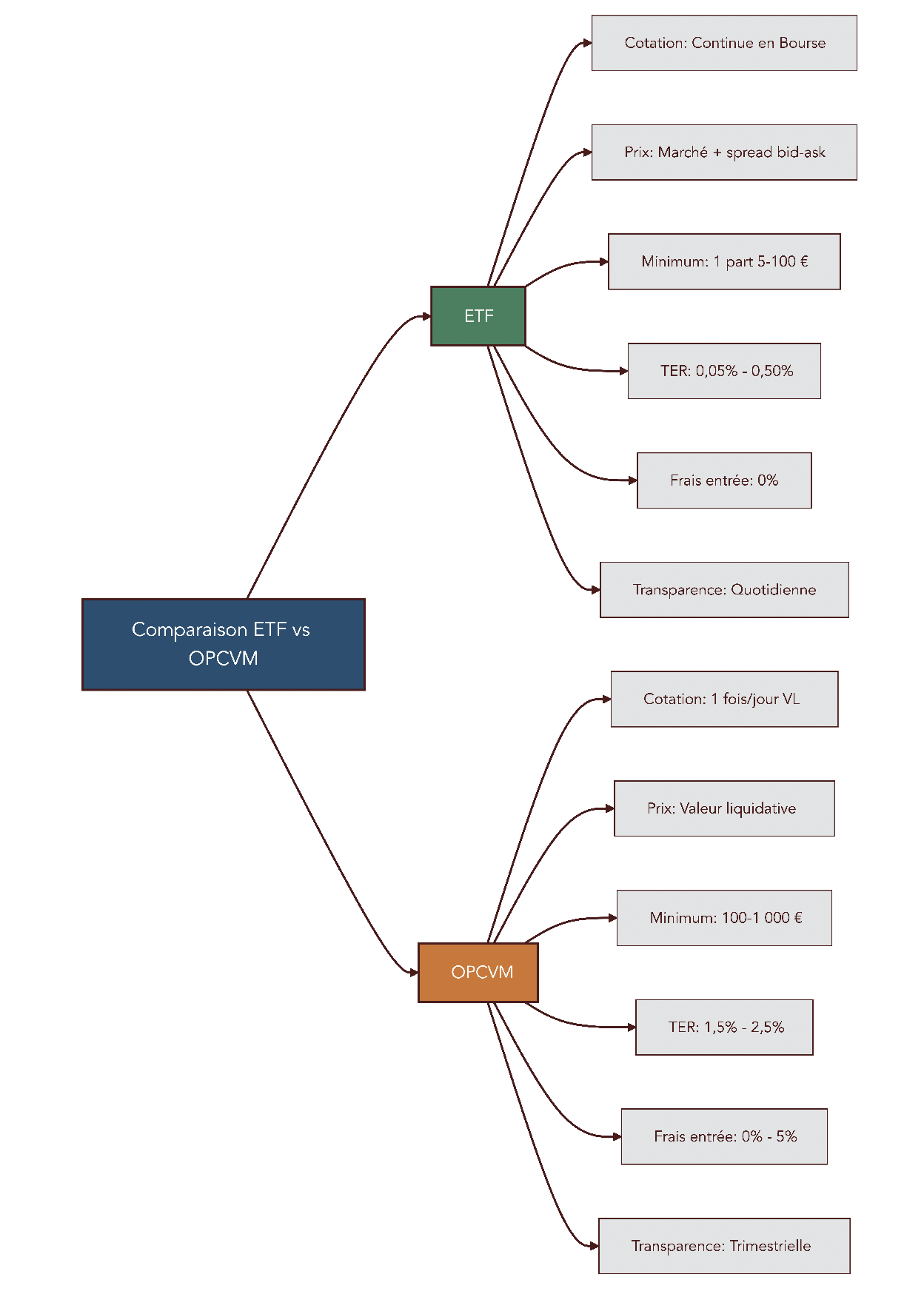 Schéma comparatif illustrant les différences de fonctionnement, de coûts et de simplicité entre une stratégie passive en ETF et une gestion active via OPCVM classiques.