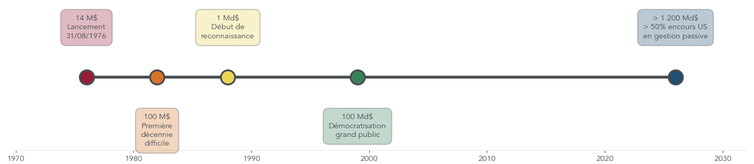 Frise montrant la croissance des encours du Vanguard 500 entre 1976 et 2026 et les grandes étapes de démocratisation des fonds indiciels.