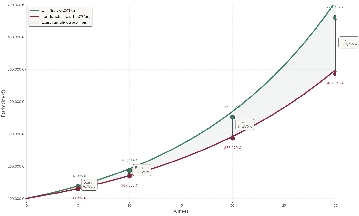 Courbes comparant sur 30 ans l’évolution d’un capital de 100 000 euros investi via un ETF à 0,25 % de frais annuels et via un fonds actif à 1,50 %, avec l’écart de capital qui se creuse au fil du temps.