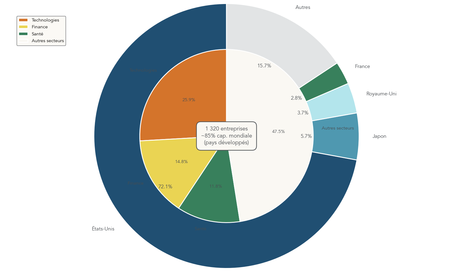 Diagramme en secteurs montrant la répartition géographique et sectorielle du MSCI World pour illustrer la diversification offerte par un ETF World.