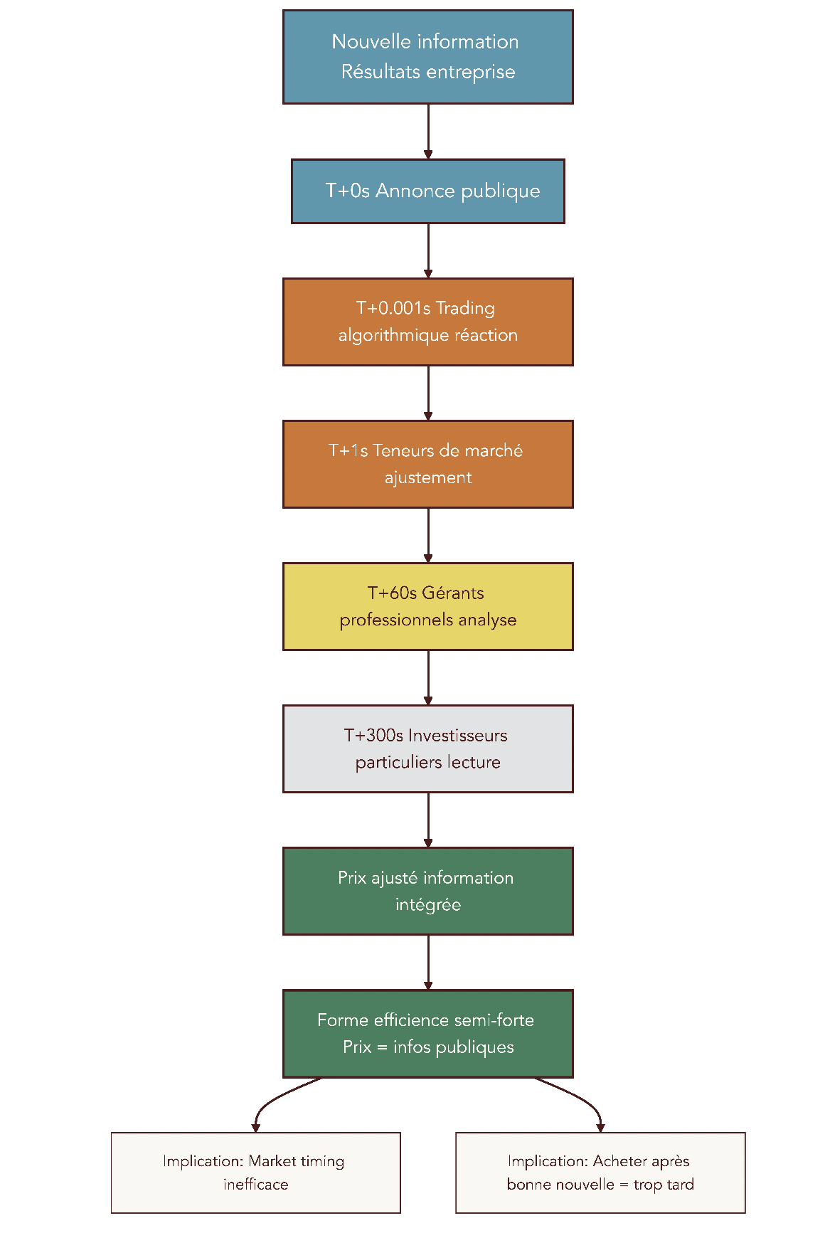 Schéma illustrant comment une nouvelle information boursière est rapidement intégrée dans les cours par les différents acteurs du marché.