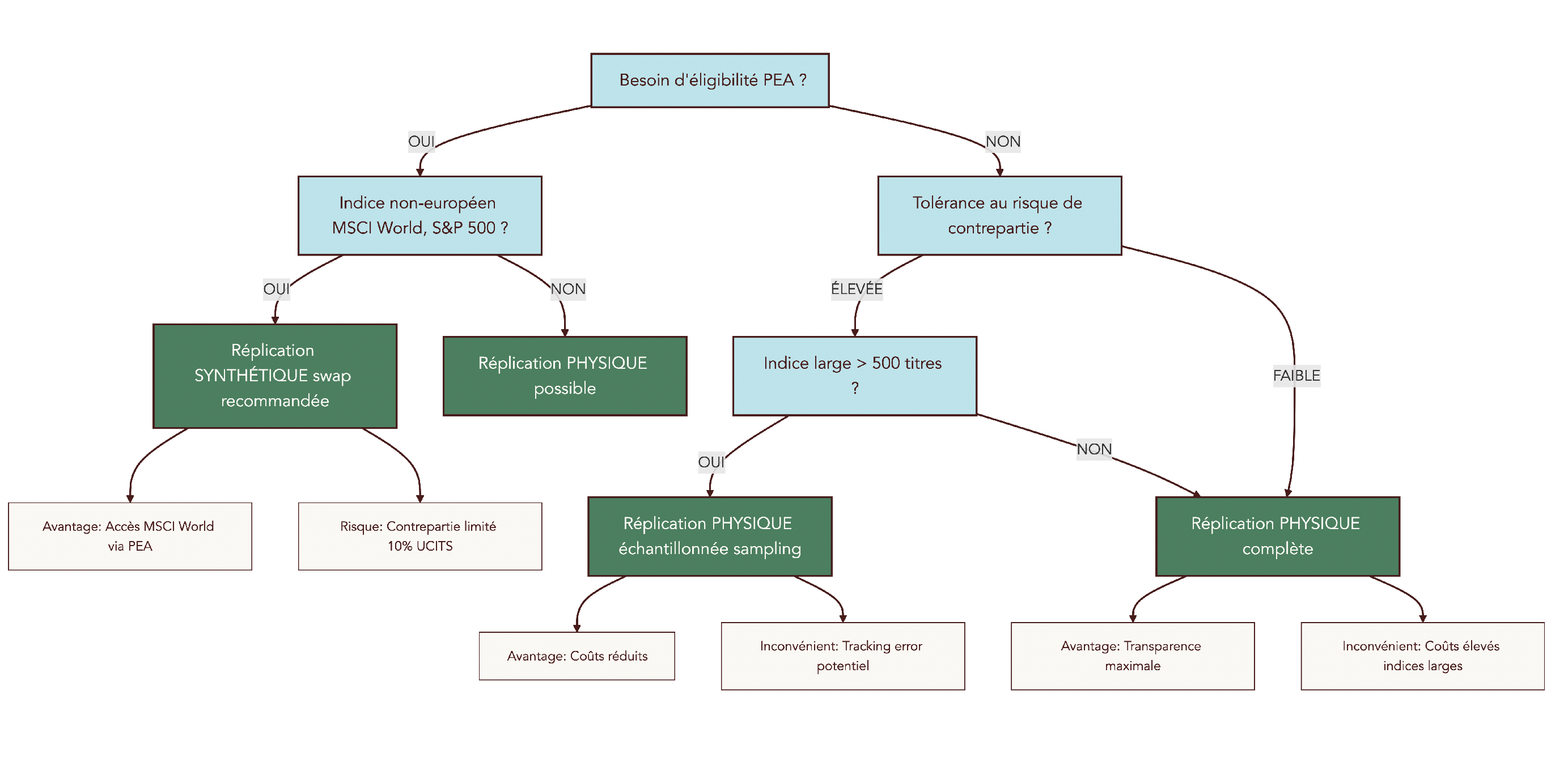 Arbre de décision aidant à choisir entre un ETF à réplication physique ou synthétique en fonction de l'enveloppe fiscale et de la tolérance au risque de contrepartie.