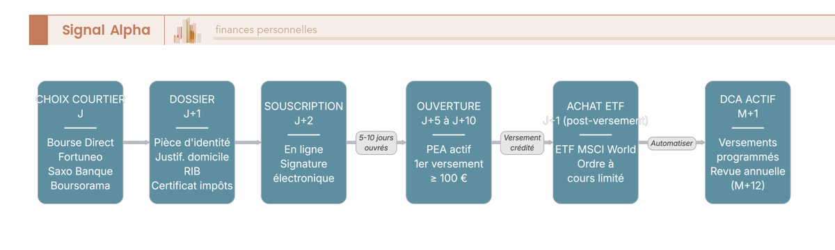 Flowchart linéaire à six étapes numérotées avec délais en jours, branches latérales pour transfert PEA et plafonds AMF des frais.