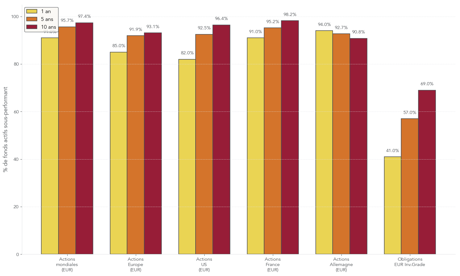Graphique en barres illustrant, pour plusieurs grandes catégories de fonds et sur 1, 5 et 10 ans, la proportion de fonds actifs qui sous-performent leur indice, mettant en évidence la rareté de la surperformance durable.