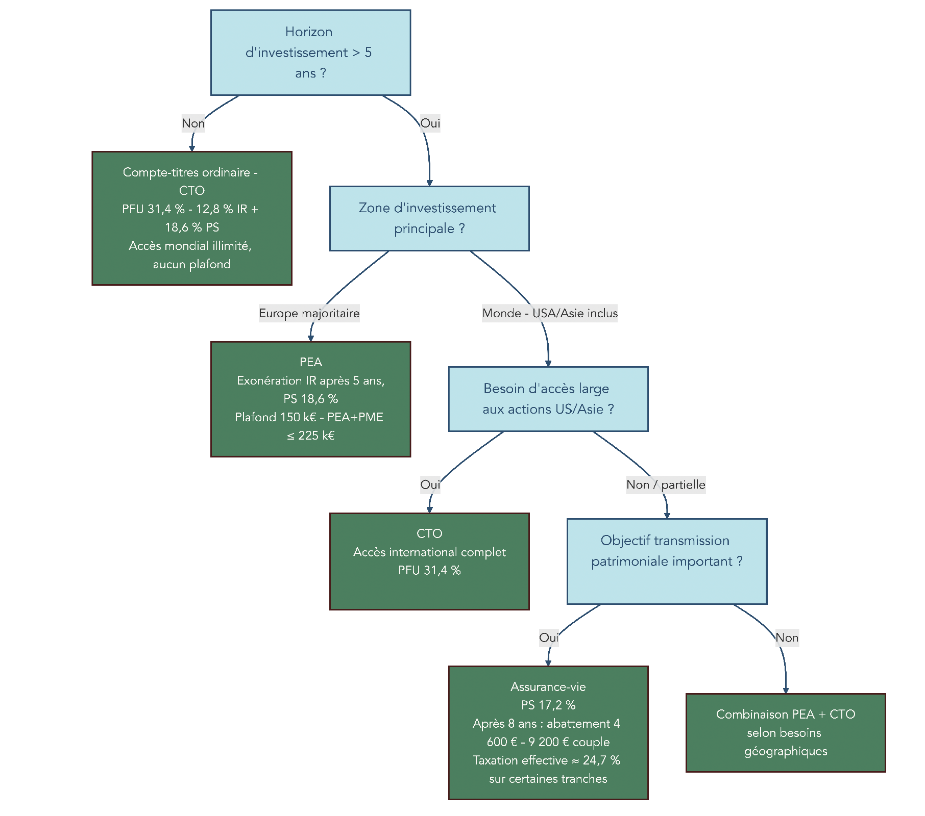 Arbre orientant le choix entre PEA, CTO et assurance-vie selon horizon (>5 ans), zone d'investissement (Europe ou monde), besoin d'accès US/Asie et objectif de transmission, en intégrant les plafonds et taux fiscaux 2026. Utile pour optimiser le rendement net et la structure du portefeuille value.