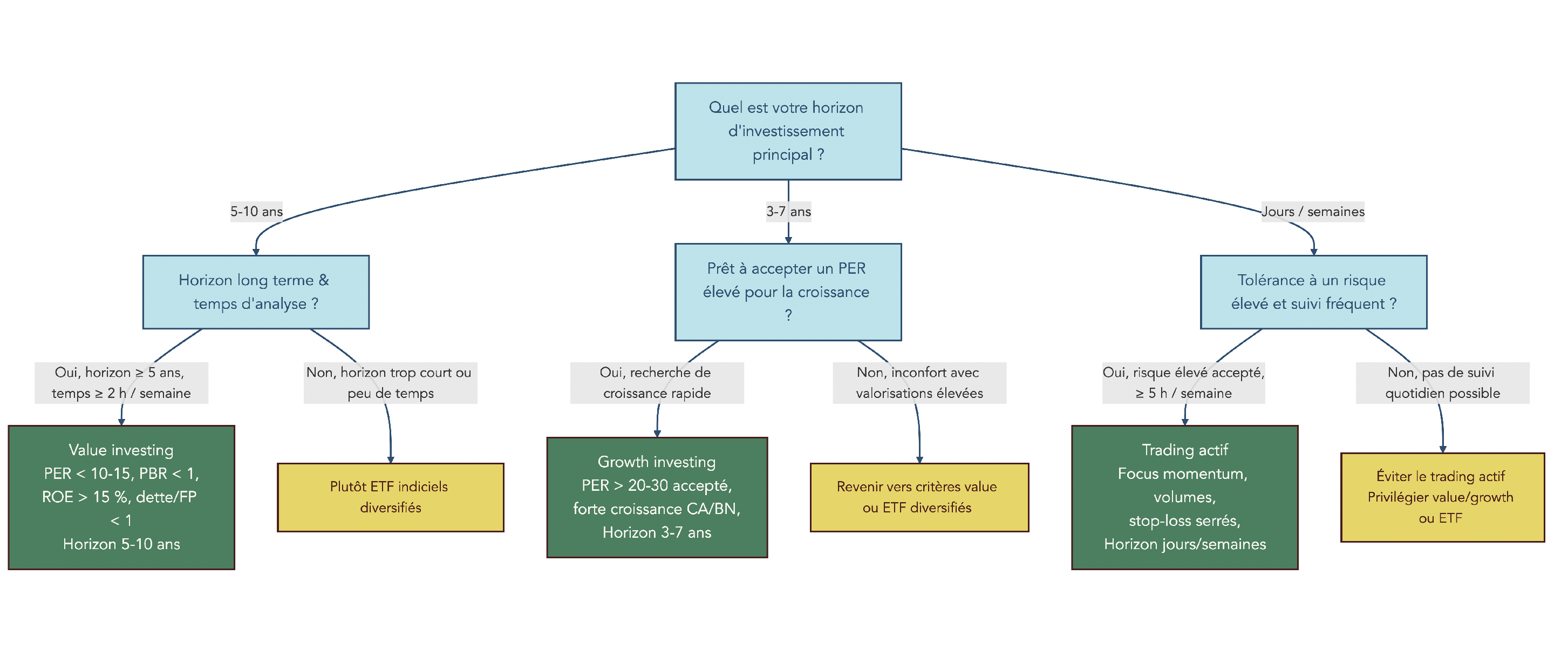 Arbre décisionnel situant le value investing (horizon 5-10 ans, PER bas), le growth investing (horizon 3-7 ans, PER plus élevé) et le trading (court terme, indicateurs techniques), en fonction de l’horizon, du temps disponible et de la tolérance au risque.