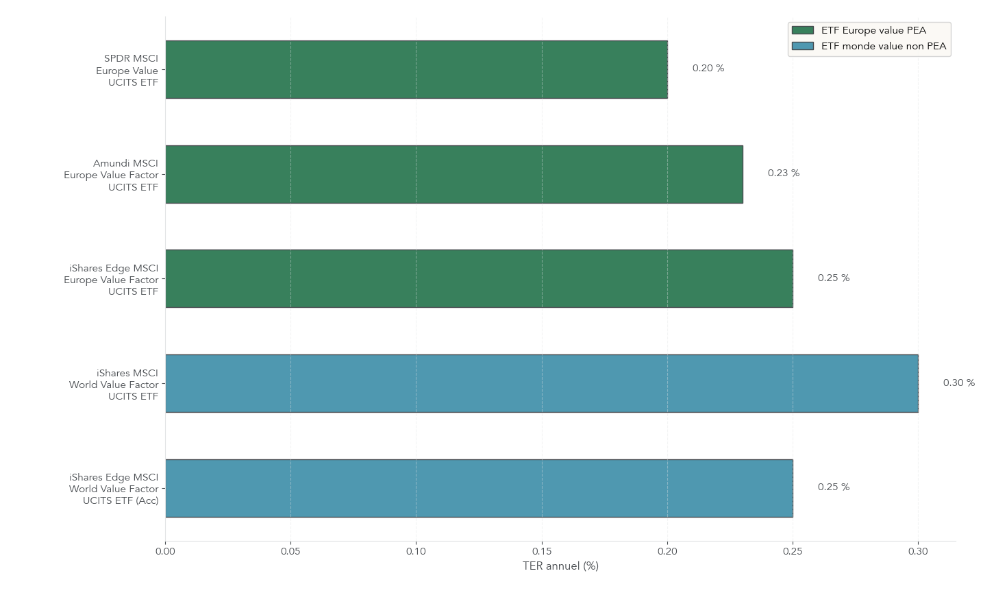 Graphique comparatif à barres montrant les TER des ETF value et Europe value listés dans le rapport et indiquant l'absence de valeurs de performances annualisées 10 ans dans le rapport. Permet au lecteur d'évaluer l'impact des frais sur la performance nette et d'arbitrer entre approche passive large (ETF World) et ETF value.