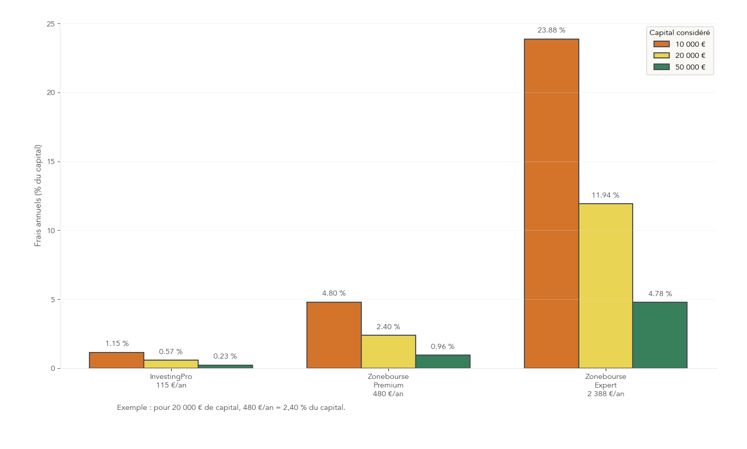 Bar chart comparant l'incidence annuelle des coûts d'outils (115 €, 480 €, 2 388 € par an) exprimés en pourcentage sur trois tailles de capital (10 000 €, 20 000 €, 50 000 €). Permet au lecteur d'évaluer si le coût d'un screener est justifié selon son capital et d'orienter le choix vers InvestingPro, Zonebourse ou VIS.
